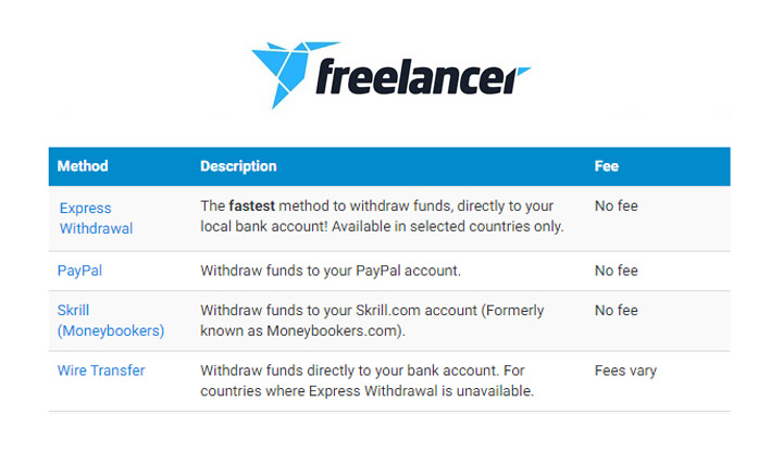 How to Withdraw Money from freelancer to Local bank